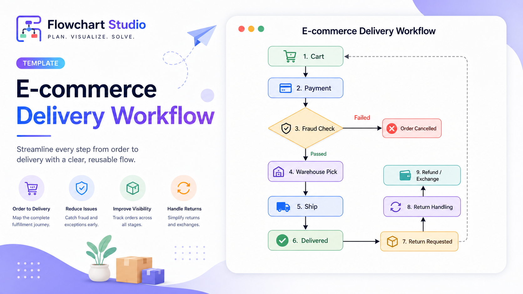 Template preview for e-commerce workflow